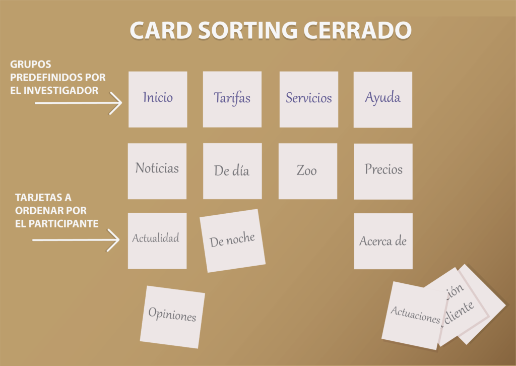 Ejemplo de Card Sorting cerrado