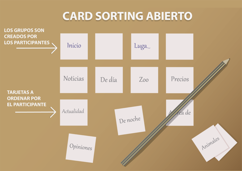 Ejemplo de Card sorting abierto