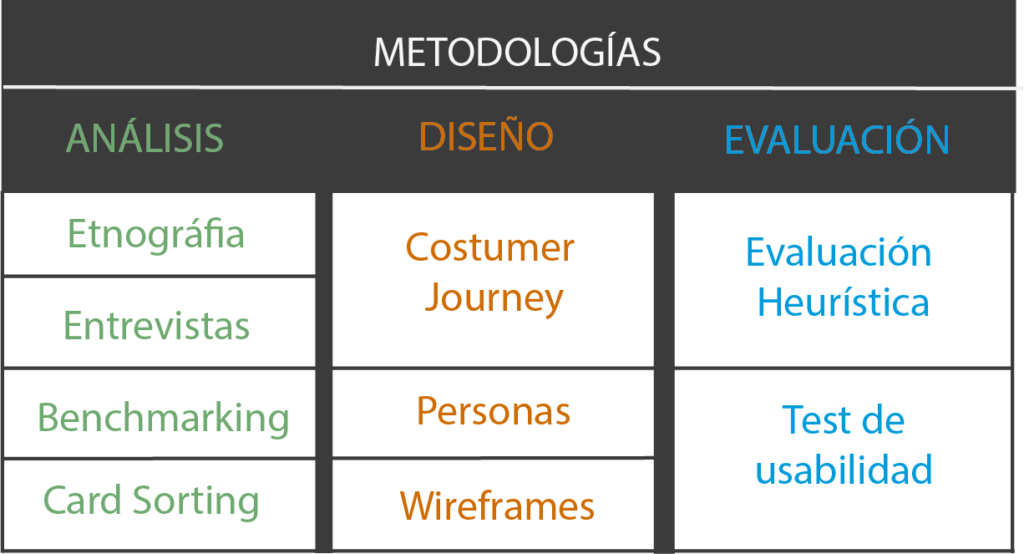 Tabla de las fases de las distintas metodologías de como utilizar correctamente la filosofía ux Ux: análisis diseño y evaluación