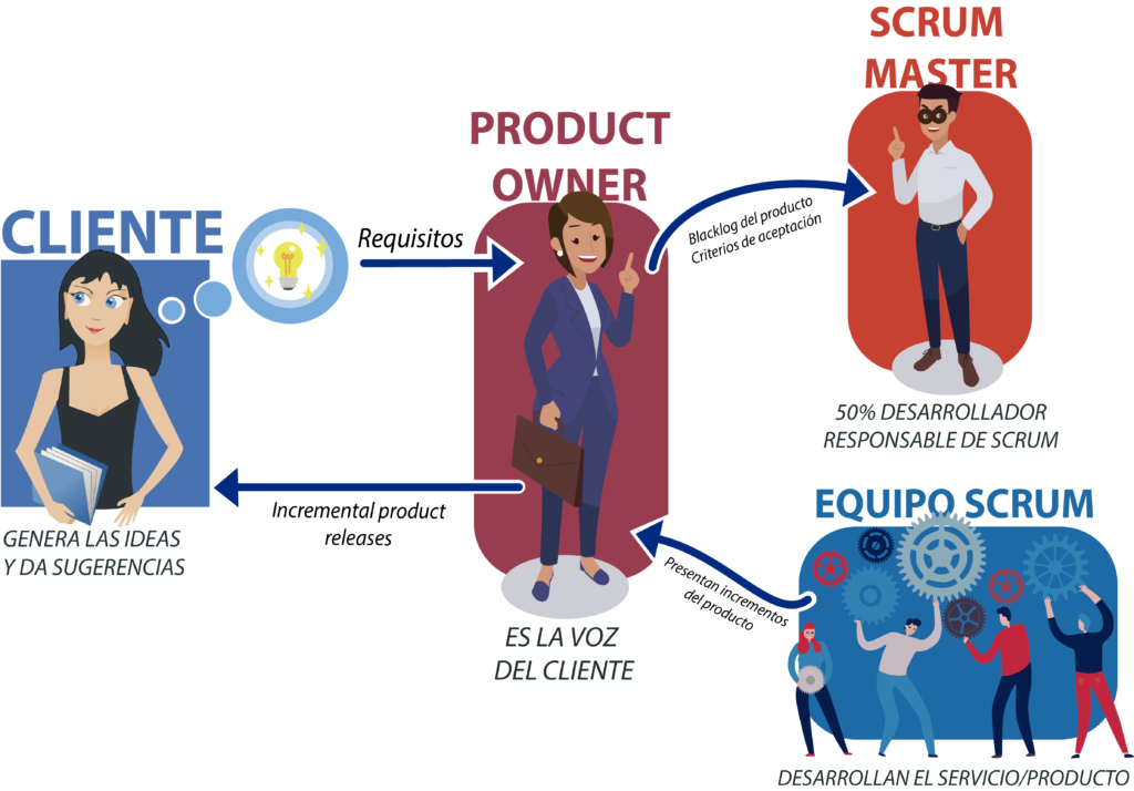 infografía sobre los roles de la metodología Scrum.