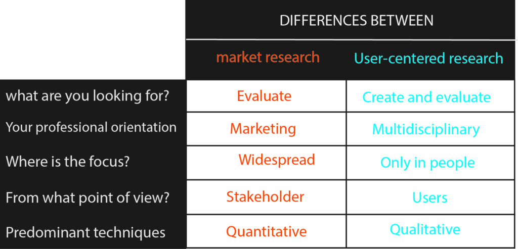 Differences between user-centered research and market research.