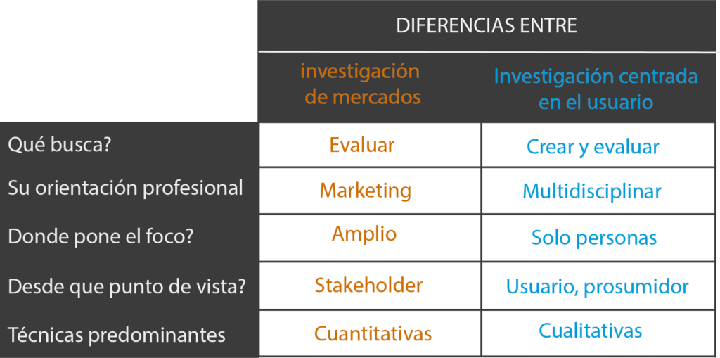 tabla con las diferencias entre la investigación de mercados y la investigación centrada en el usuario