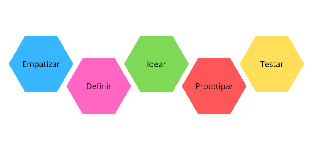 Design Thinking  possible incorporated