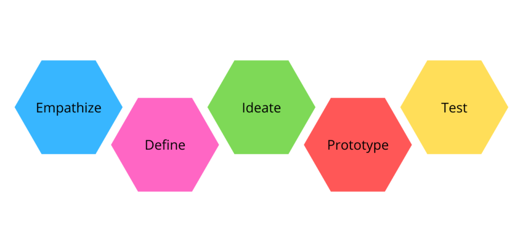 Design Thinking